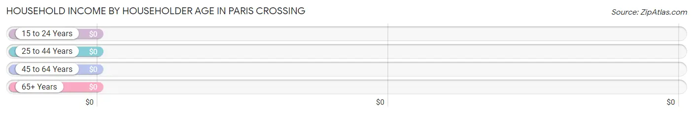 Household Income by Householder Age in Paris Crossing