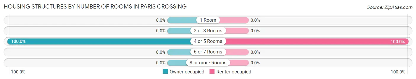 Housing Structures by Number of Rooms in Paris Crossing