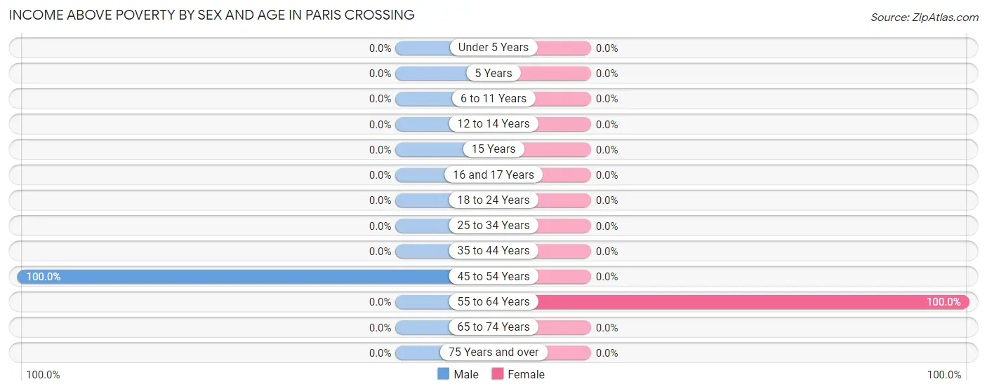 Income Above Poverty by Sex and Age in Paris Crossing