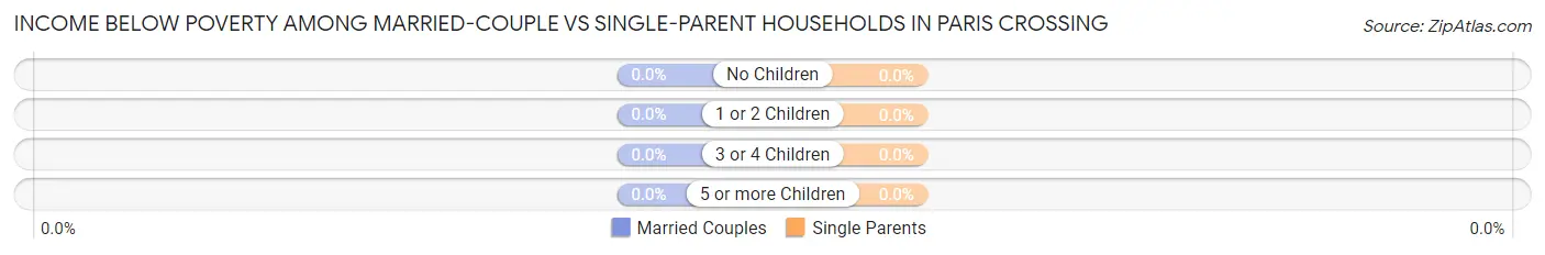 Income Below Poverty Among Married-Couple vs Single-Parent Households in Paris Crossing