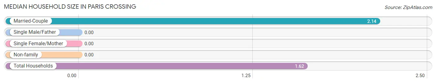 Median Household Size in Paris Crossing