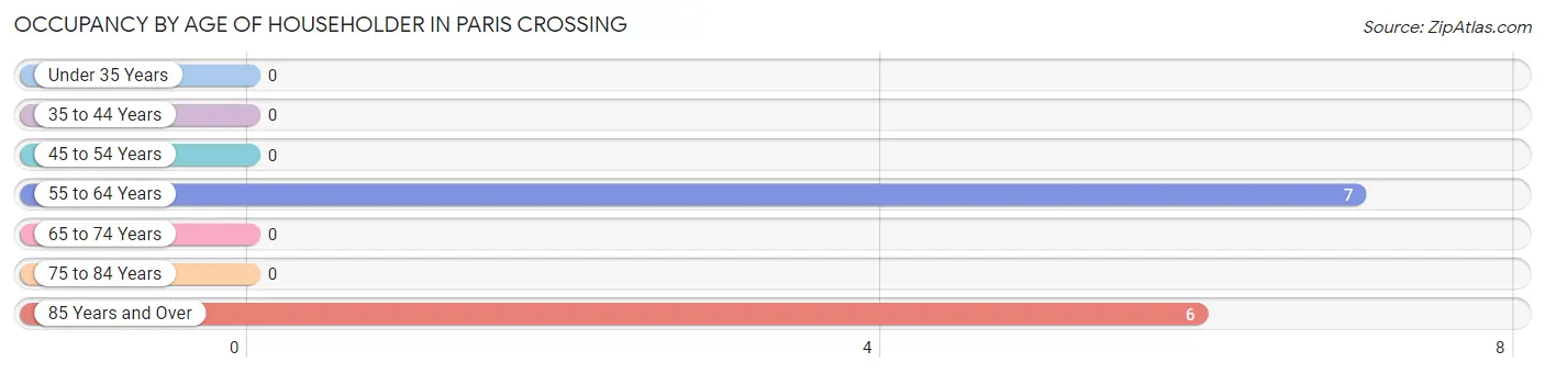 Occupancy by Age of Householder in Paris Crossing