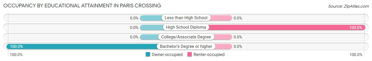 Occupancy by Educational Attainment in Paris Crossing