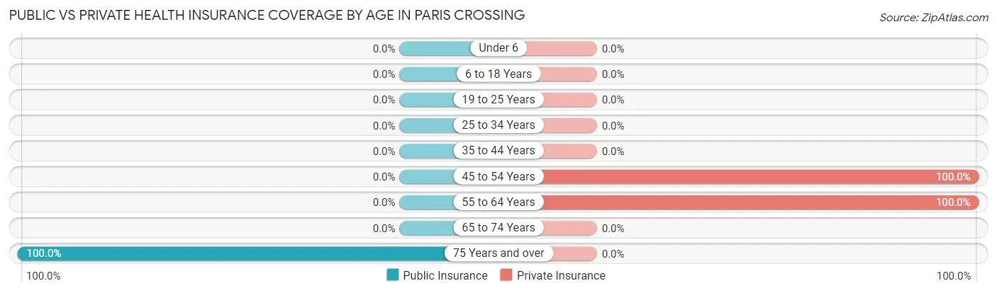 Public vs Private Health Insurance Coverage by Age in Paris Crossing