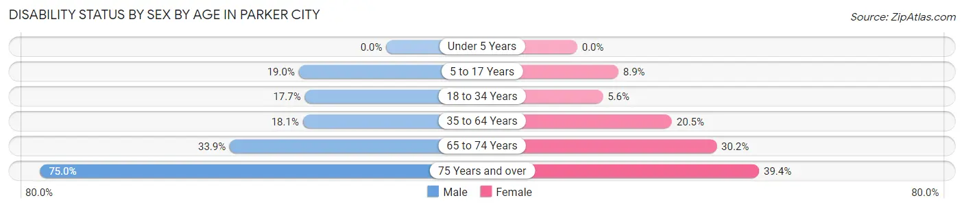 Disability Status by Sex by Age in Parker City
