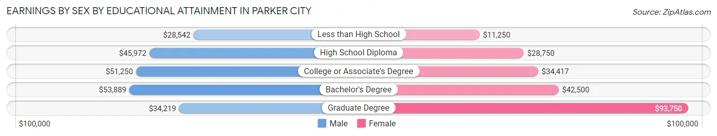 Earnings by Sex by Educational Attainment in Parker City