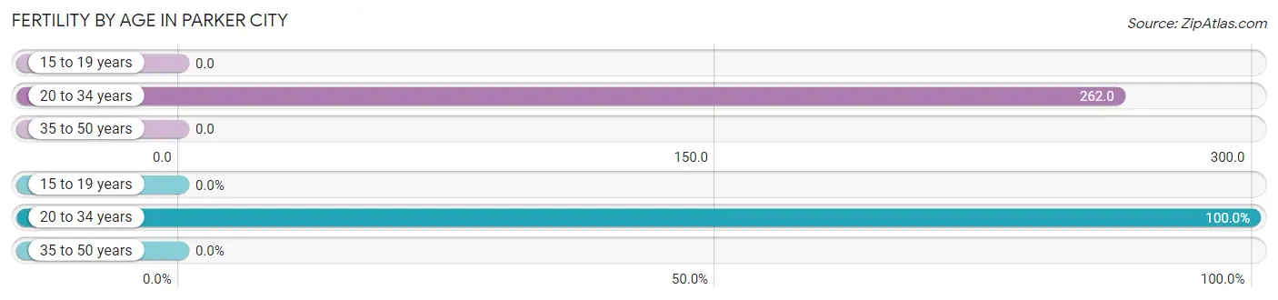 Female Fertility by Age in Parker City