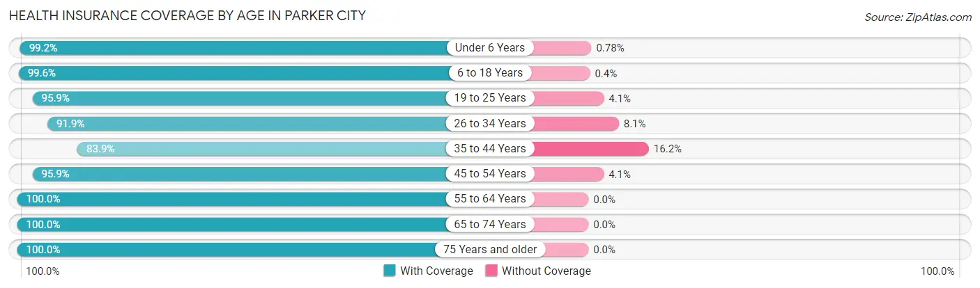 Health Insurance Coverage by Age in Parker City