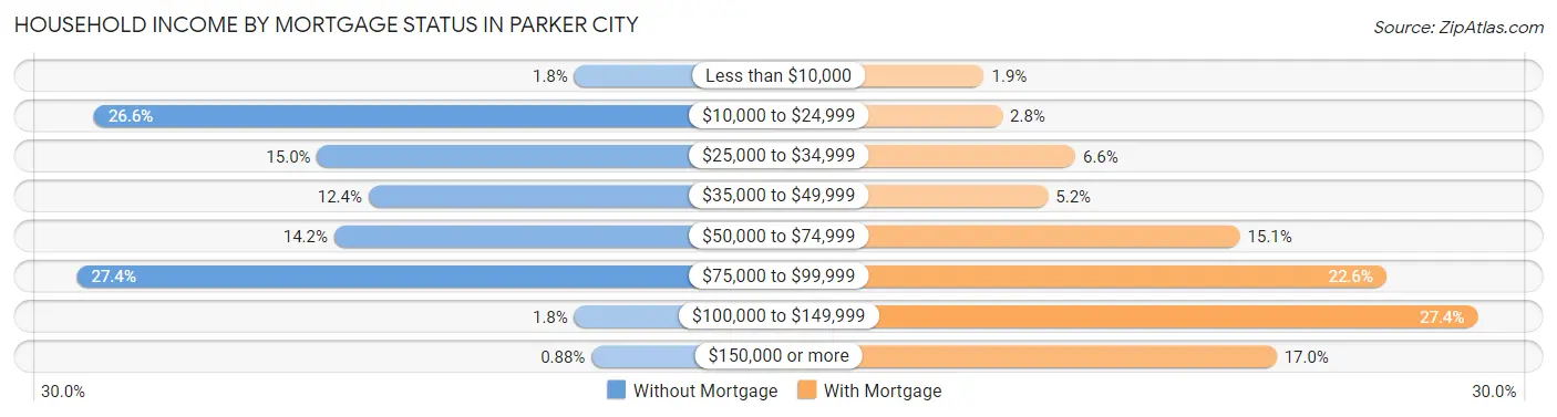 Household Income by Mortgage Status in Parker City