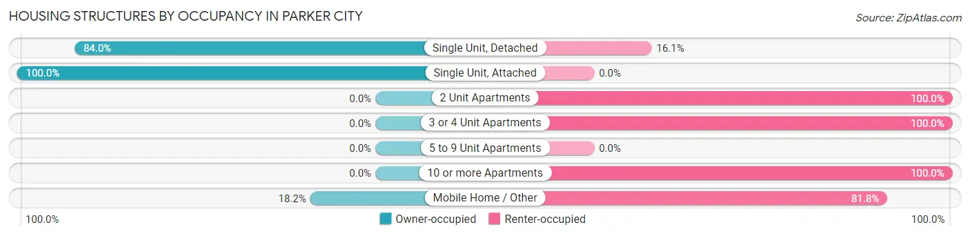 Housing Structures by Occupancy in Parker City