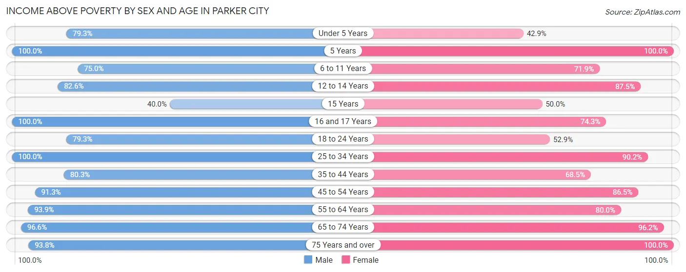 Income Above Poverty by Sex and Age in Parker City
