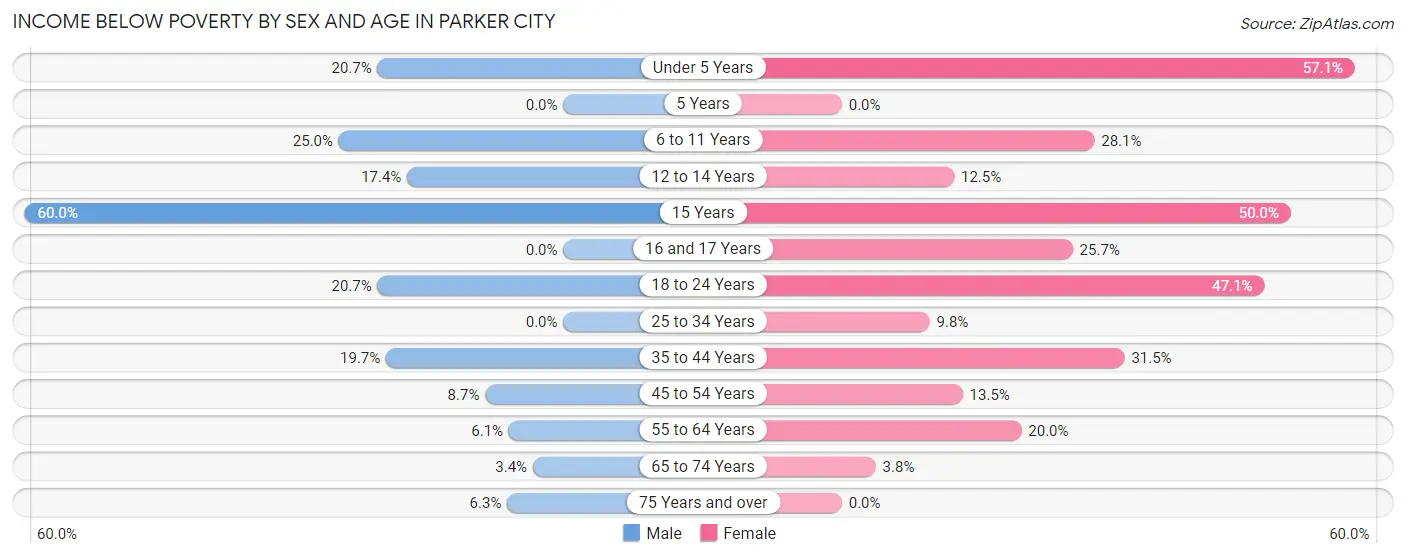 Income Below Poverty by Sex and Age in Parker City
