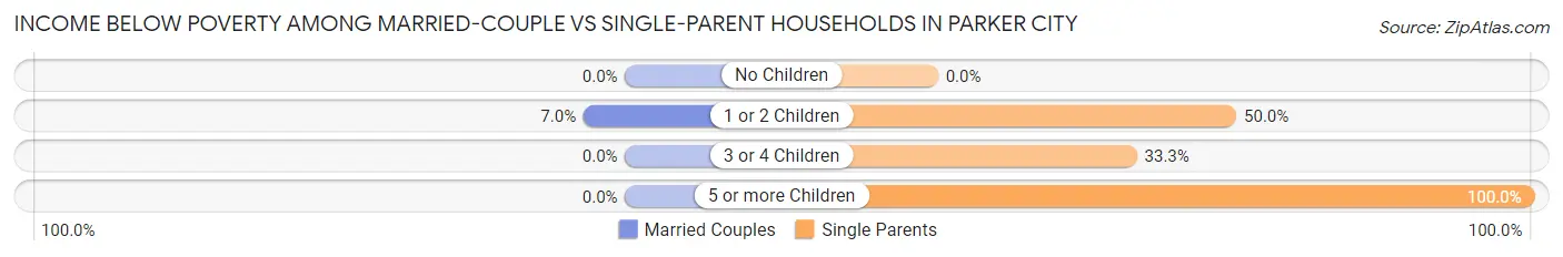 Income Below Poverty Among Married-Couple vs Single-Parent Households in Parker City