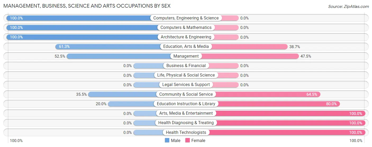 Management, Business, Science and Arts Occupations by Sex in Parker City