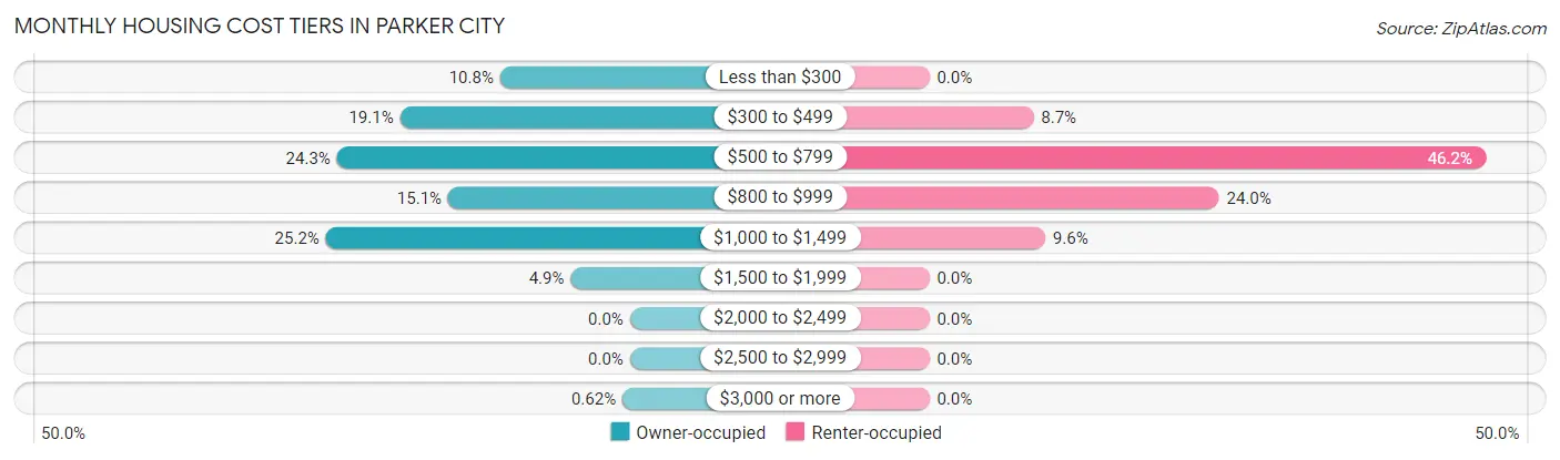 Monthly Housing Cost Tiers in Parker City
