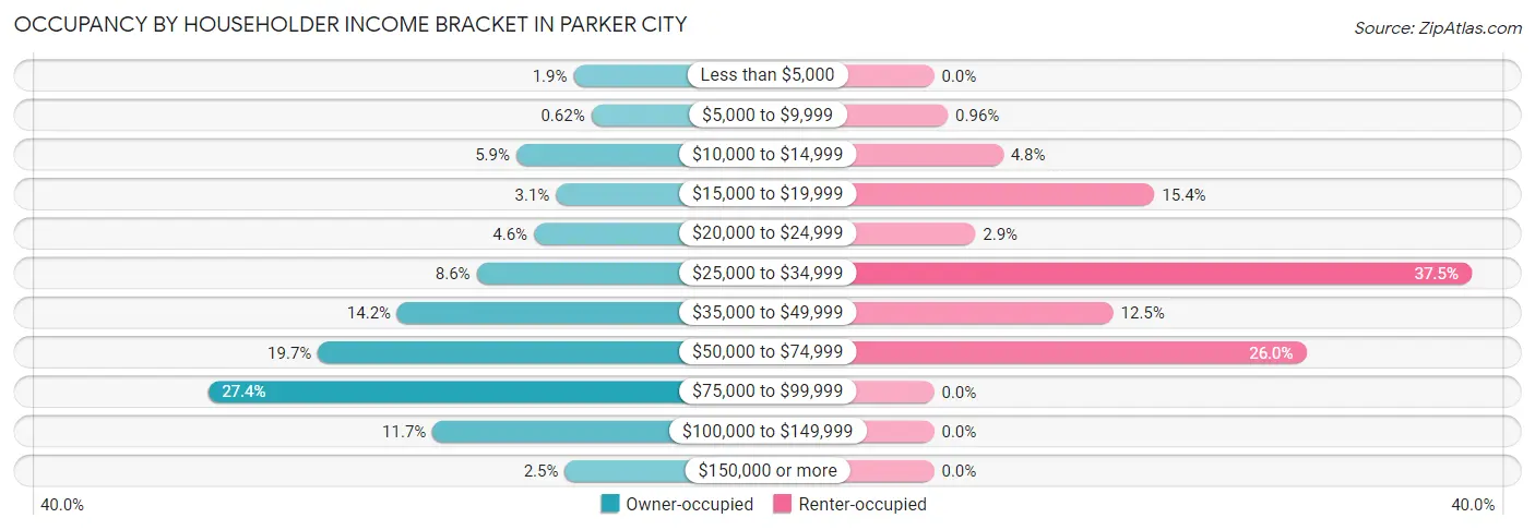 Occupancy by Householder Income Bracket in Parker City