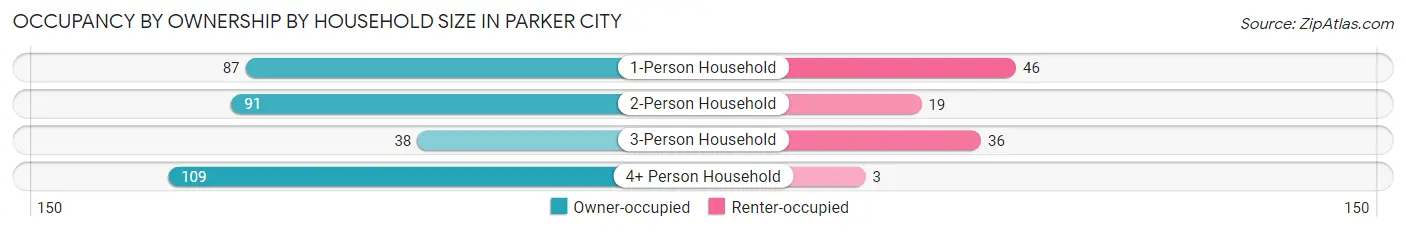 Occupancy by Ownership by Household Size in Parker City