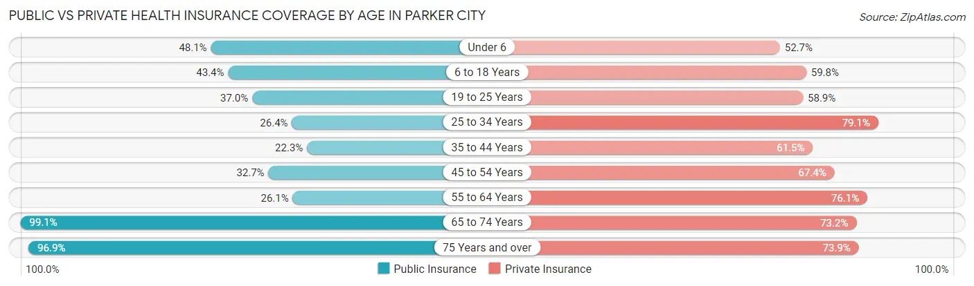 Public vs Private Health Insurance Coverage by Age in Parker City