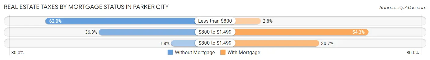 Real Estate Taxes by Mortgage Status in Parker City