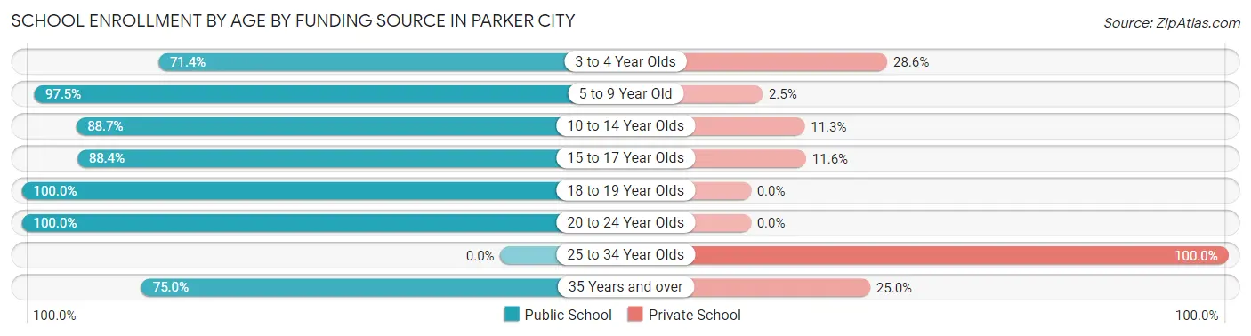 School Enrollment by Age by Funding Source in Parker City
