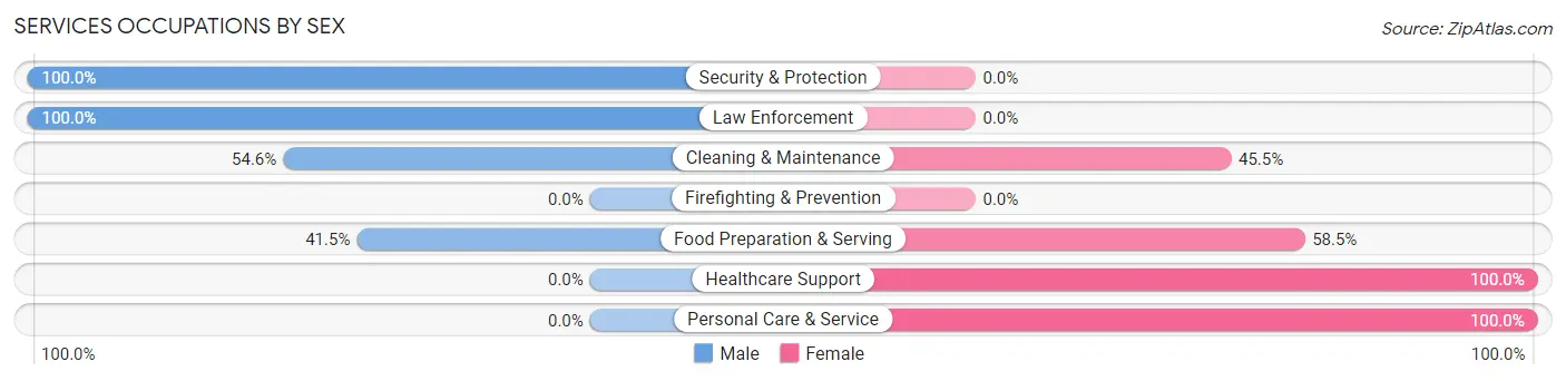 Services Occupations by Sex in Parker City