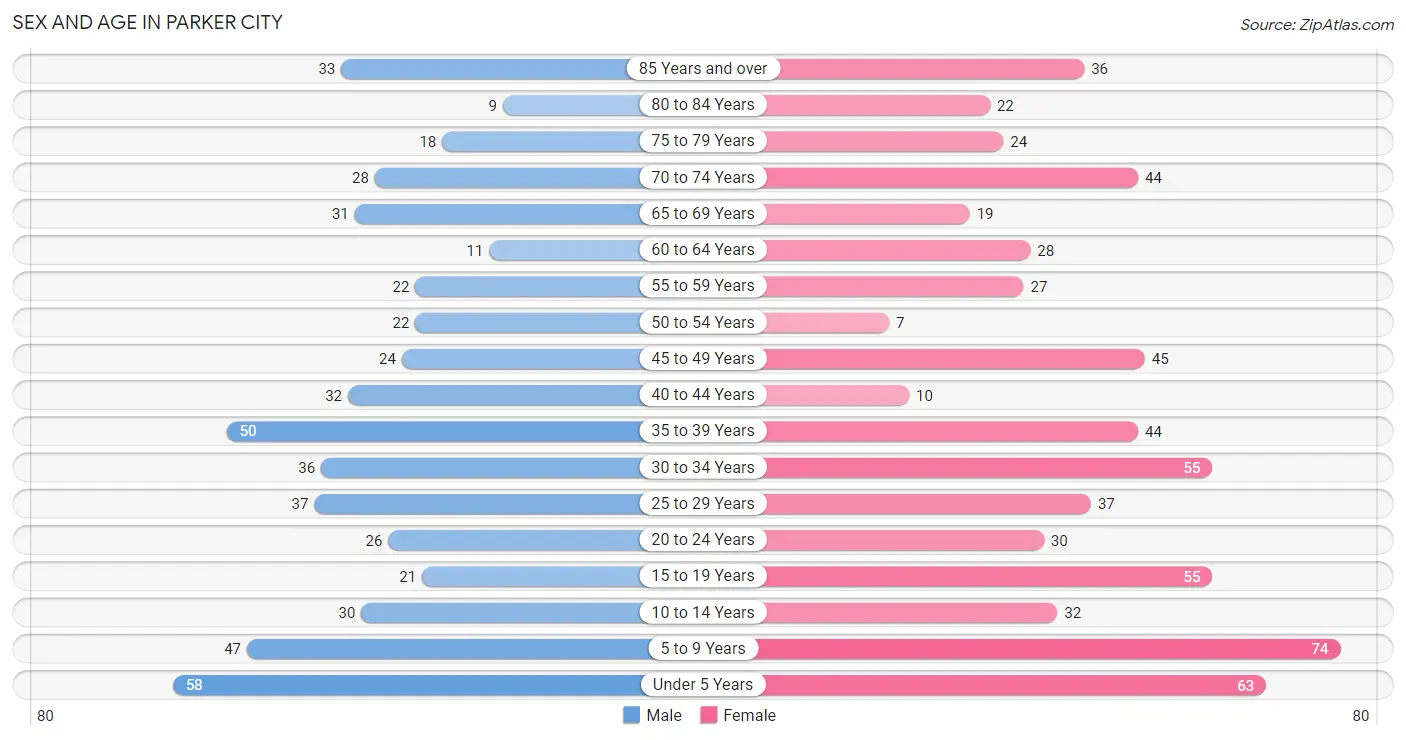 Sex and Age in Parker City