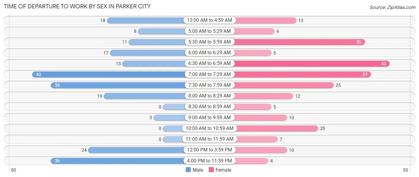 Time of Departure to Work by Sex in Parker City