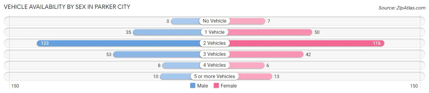 Vehicle Availability by Sex in Parker City