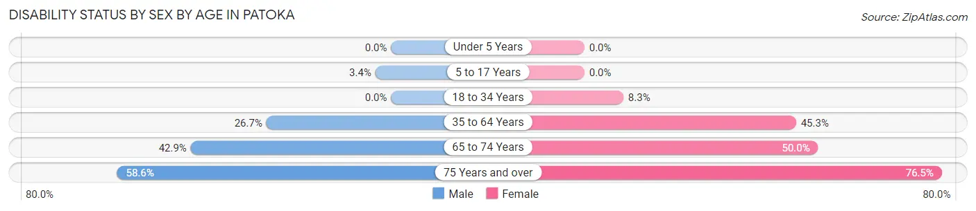 Disability Status by Sex by Age in Patoka
