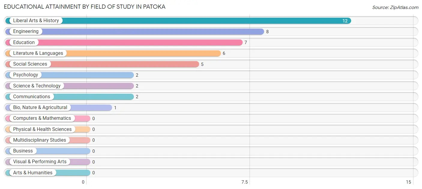 Educational Attainment by Field of Study in Patoka