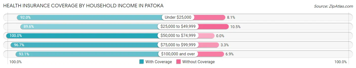 Health Insurance Coverage by Household Income in Patoka