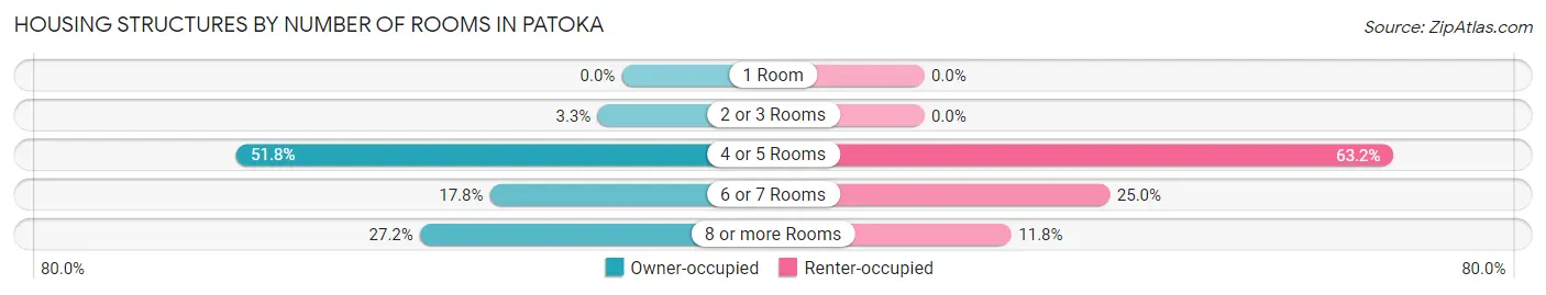 Housing Structures by Number of Rooms in Patoka