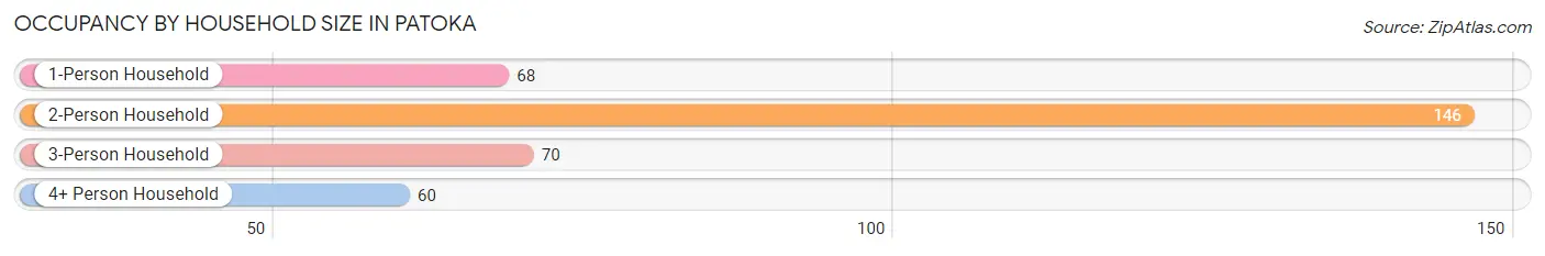 Occupancy by Household Size in Patoka