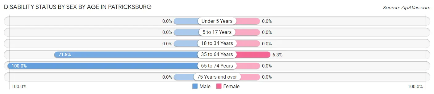 Disability Status by Sex by Age in Patricksburg