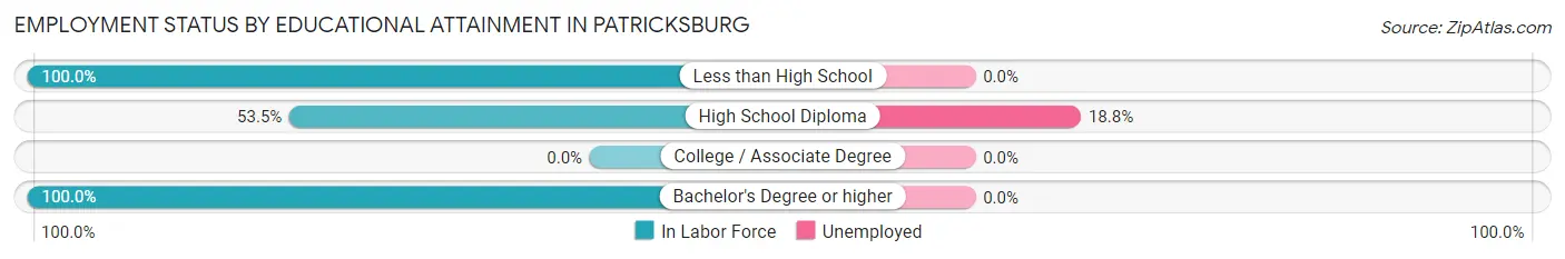 Employment Status by Educational Attainment in Patricksburg