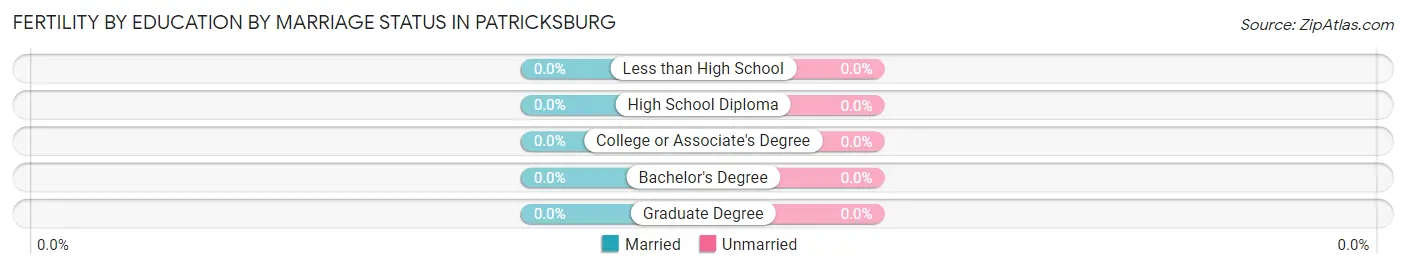 Female Fertility by Education by Marriage Status in Patricksburg