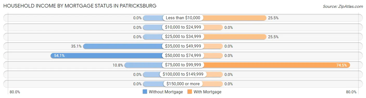 Household Income by Mortgage Status in Patricksburg