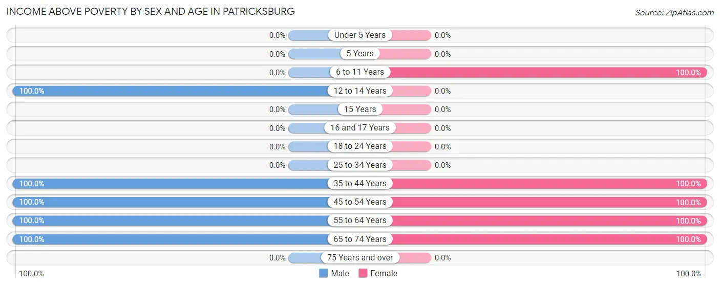 Income Above Poverty by Sex and Age in Patricksburg