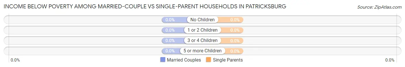 Income Below Poverty Among Married-Couple vs Single-Parent Households in Patricksburg