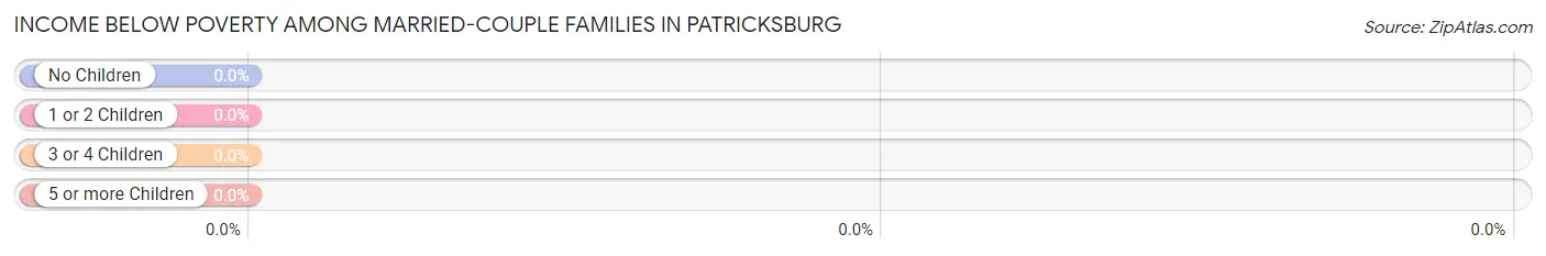 Income Below Poverty Among Married-Couple Families in Patricksburg