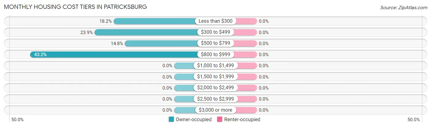 Monthly Housing Cost Tiers in Patricksburg