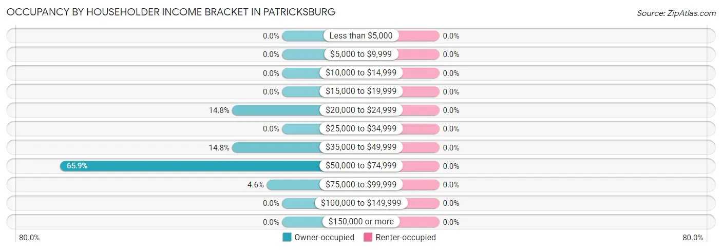 Occupancy by Householder Income Bracket in Patricksburg