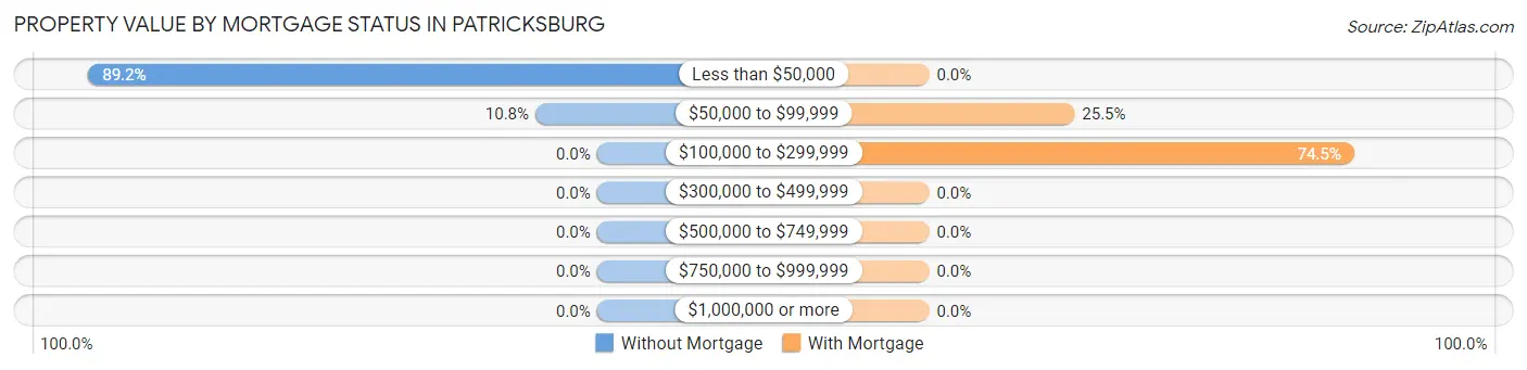 Property Value by Mortgage Status in Patricksburg
