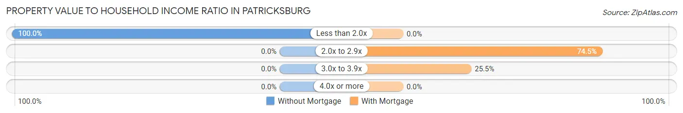 Property Value to Household Income Ratio in Patricksburg