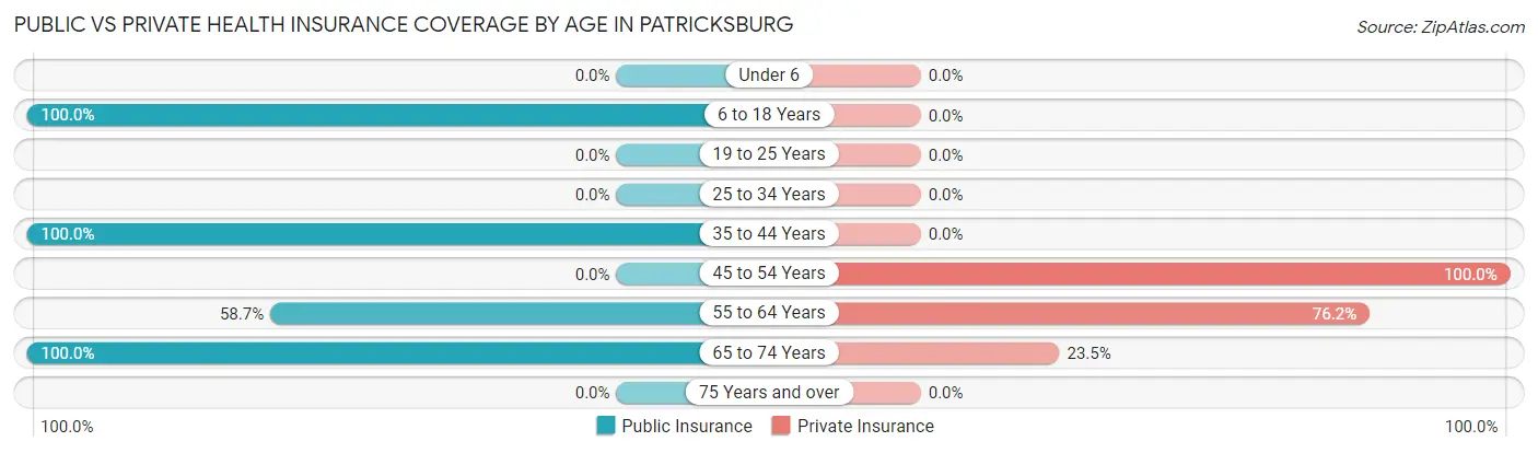 Public vs Private Health Insurance Coverage by Age in Patricksburg