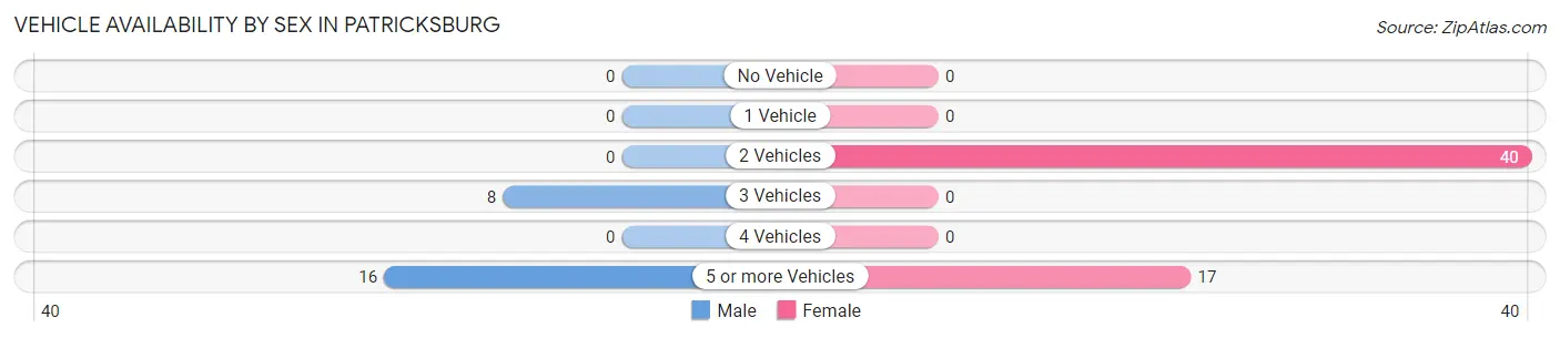 Vehicle Availability by Sex in Patricksburg