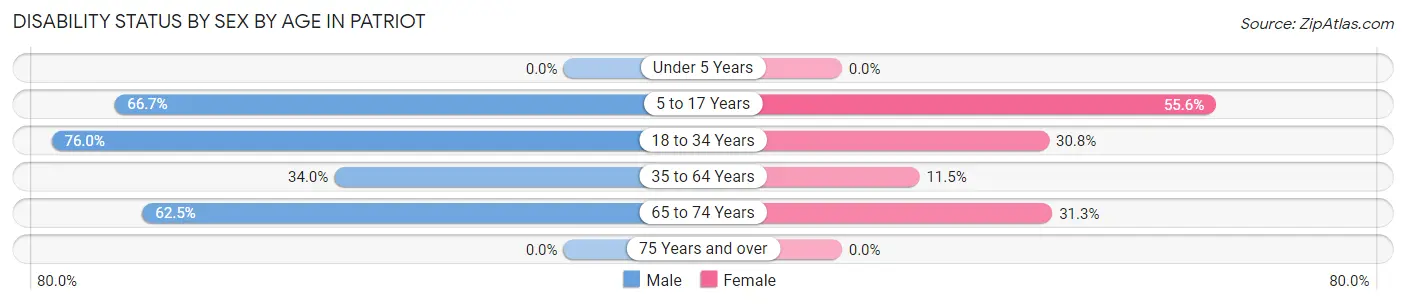 Disability Status by Sex by Age in Patriot