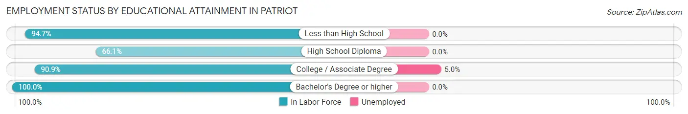 Employment Status by Educational Attainment in Patriot