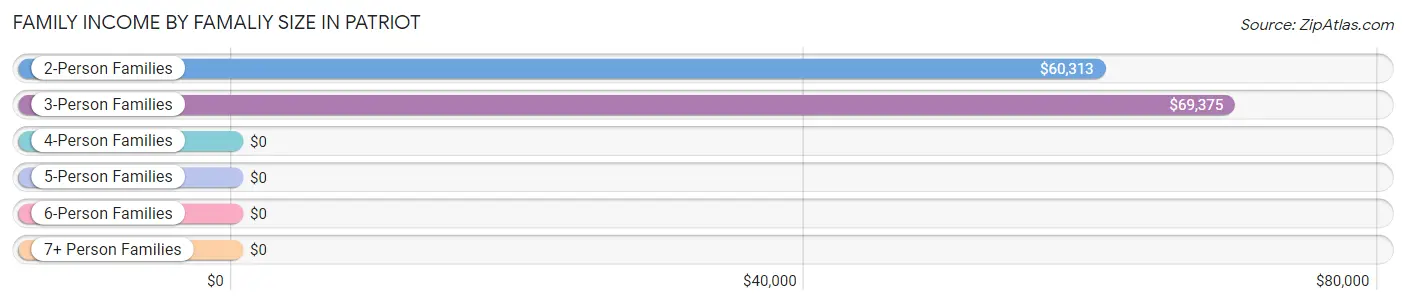 Family Income by Famaliy Size in Patriot