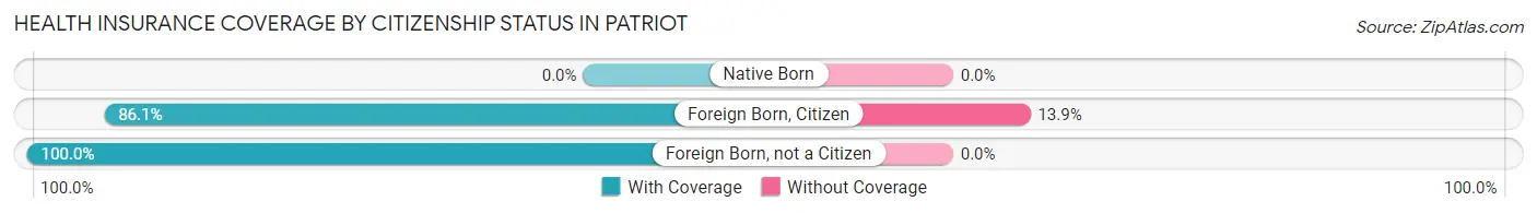Health Insurance Coverage by Citizenship Status in Patriot